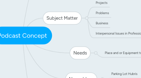 Mind Map: Podcast Concept