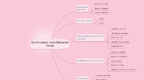 Mind Map: Eje Articulador de la Educación Virtual