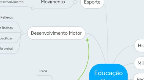 Mind Map: Educação Física