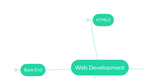 Mind Map: Web Development