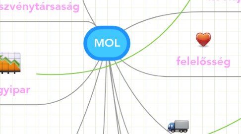Mind Map: MOL