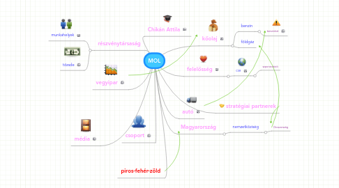 Mind Map: MOL