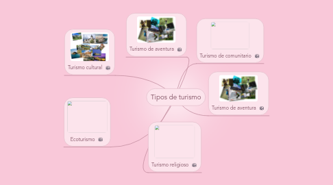 Mind Map: Tipos de turismo