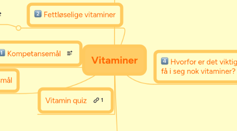 Mind Map: Vitaminer