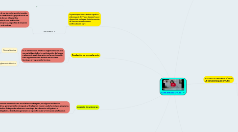 Mind Map: CONCIENCIAS CVLAC