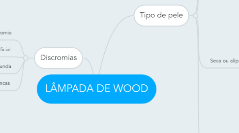 Mind Map: LÂMPADA DE WOOD