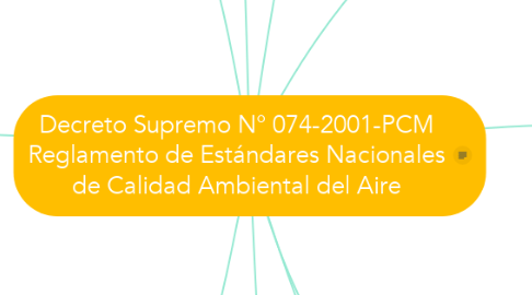 Mind Map: Decreto Supremo N° 074-2001-PCM Reglamento de Estándares Nacionales de Calidad Ambiental del Aire