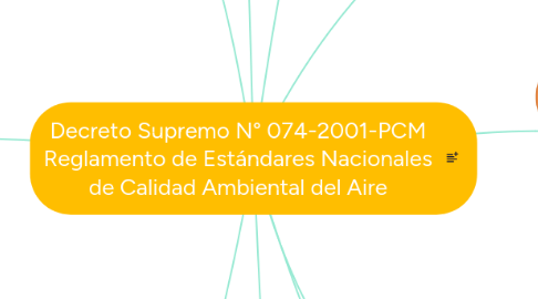 Mind Map: Decreto Supremo N° 074-2001-PCM Reglamento de Estándares Nacionales de Calidad Ambiental del Aire