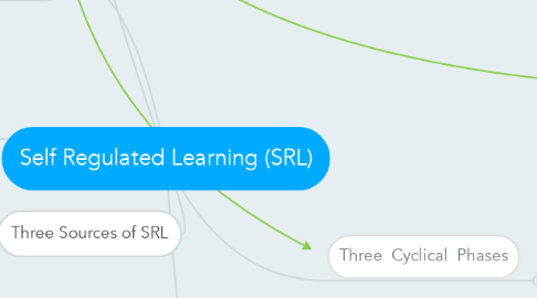 Mind Map: Self Regulated Learning (SRL)