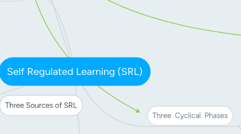 Mind Map: Self Regulated Learning (SRL)