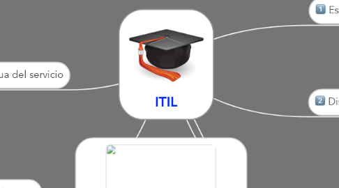 Mind Map: ITIL