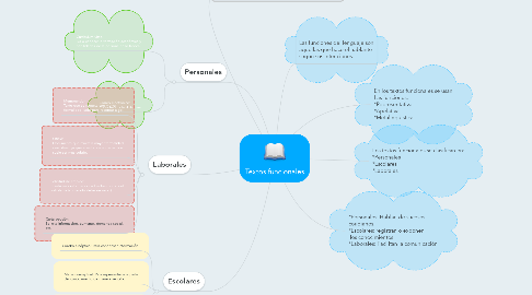 Mind Map: Textos funcionales
