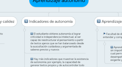 Mind Map: Aprendizaje autonomo