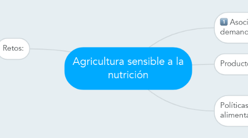 Mind Map: Agricultura sensible a la nutrición