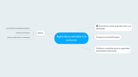 Mind Map: Agricultura sensible a la nutrición