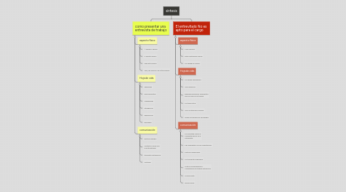 Mind Map: síntesis