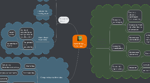 Mind Map: Aprendizaje Autonomo