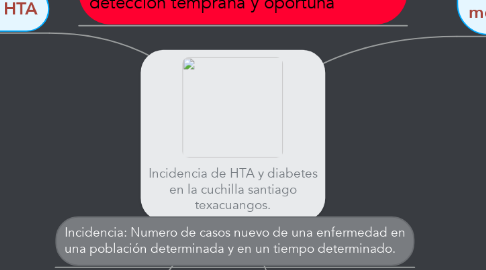 Mind Map: Incidencia de HTA y diabetes en la cuchilla santiago texacuangos.