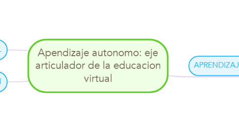 Mind Map: Apendizaje autonomo: eje articulador de la educacion virtual