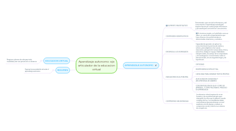 Mind Map: Apendizaje autonomo: eje articulador de la educacion virtual