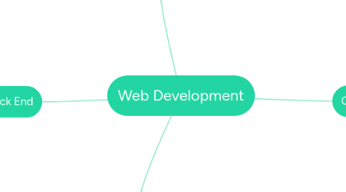 Mind Map: Web Development