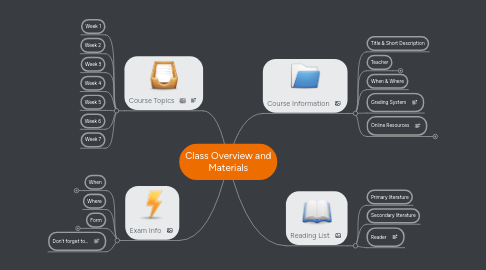 Mind Map: Class Overview and Materials