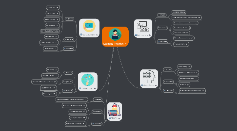 Mind Map: Learning Theories