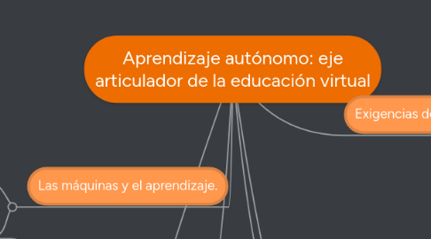 Mind Map: Aprendizaje autónomo: eje articulador de la educación virtual