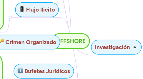 Mind Map: OFFSHORE