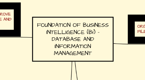 Mind Map: FOUNDATION OF BUSINESS INTELLIGENCE (BI) - DATABASE AND INFORMATION MANAGEMENT