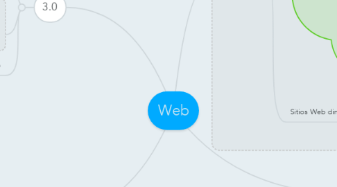 Mind Map: Web
