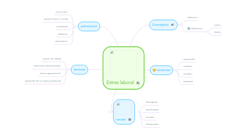 Mind Map: Estres laboral