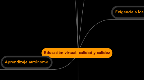 Mind Map: Educación virtual: calidad y calidez