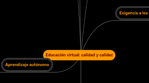 Mind Map: Educación virtual: calidad y calidez