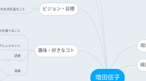 Mind Map: 増田信子