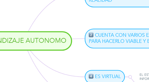 Mind Map: APRENDIZAJE AUTONOMO