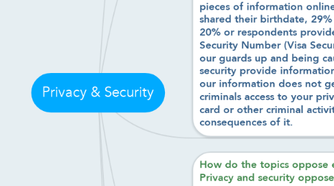 Mind Map: Privacy & Security
