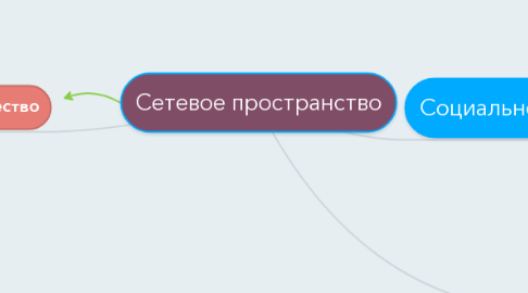 Mind Map: Сетевое пространство