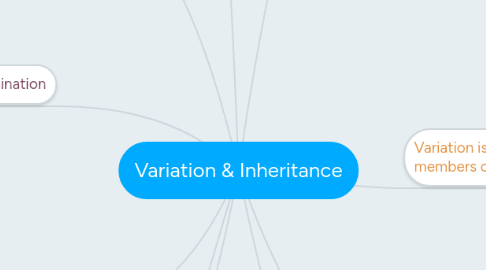 Mind Map: Variation & Inheritance