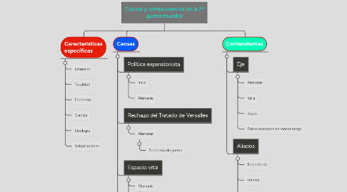 Mind Map: Causas y consecuencias de la 2ª guerra mundial