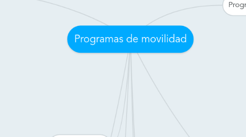 Mind Map: Programas de movilidad