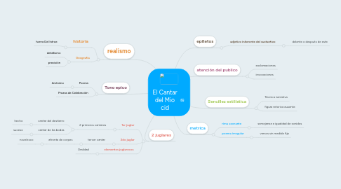 Mind Map: El Cantar del Mio cid