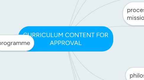 Mind Map: CURRICULUM CONTENT FOR APPROVAL