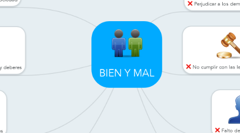 Mind Map: BIEN Y MAL