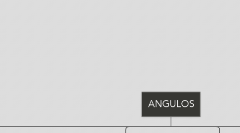 Mind Map: ANGULOS