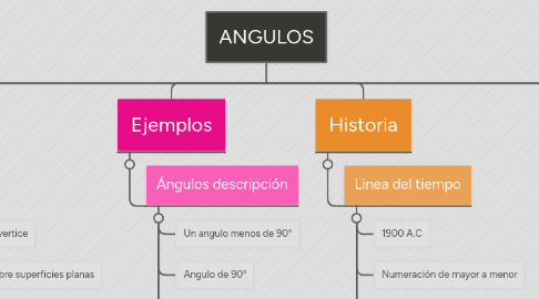 Mind Map: ANGULOS