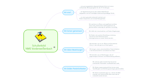 Mind Map: Schulleitbild NMS Vorderweißenbach