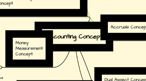 Mind Map: Accounting Concept