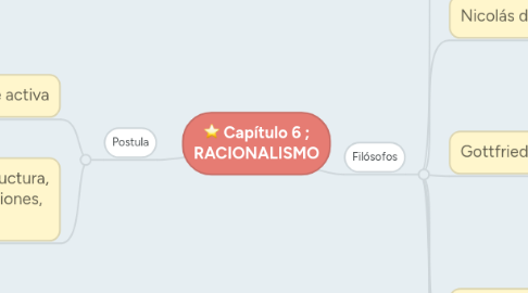 Mind Map: Capítulo 6 ; RACIONALISMO