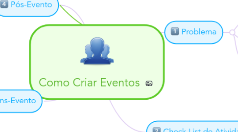 Mind Map: Como Criar Eventos